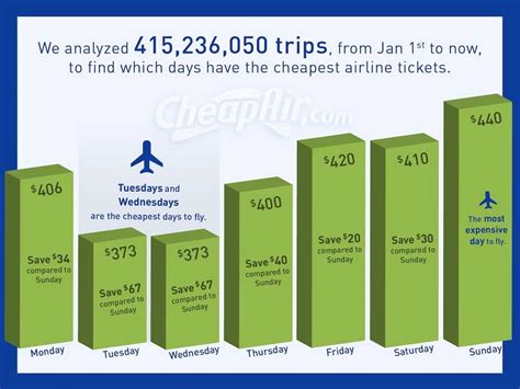 what are the cheapest days to fly during the week